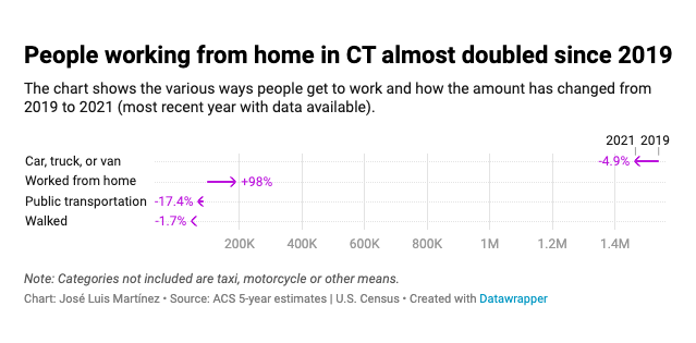 Number of remote workers in Connecticut has almost doubled since 2019