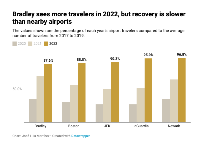 How has Bradley Airport’s passenger count changed since COVID?
