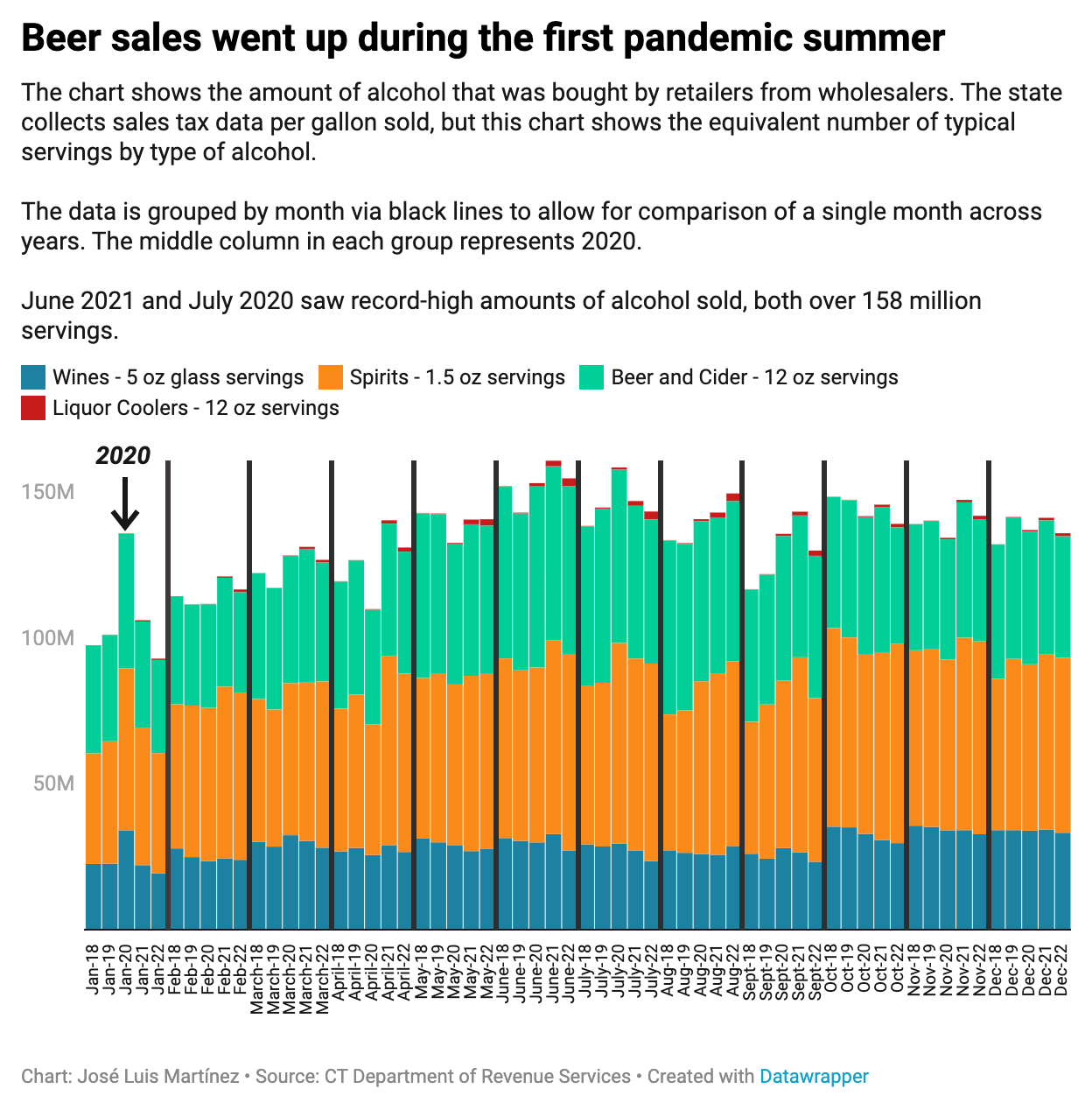 How have CT alcohol sales changed since COVID?