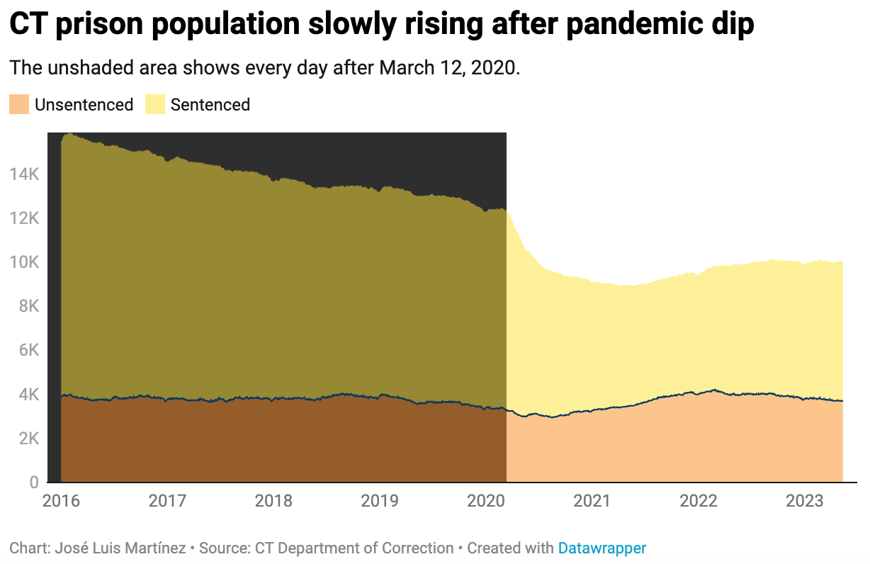 Following pandemic dip, CT prison population slowly rising again
