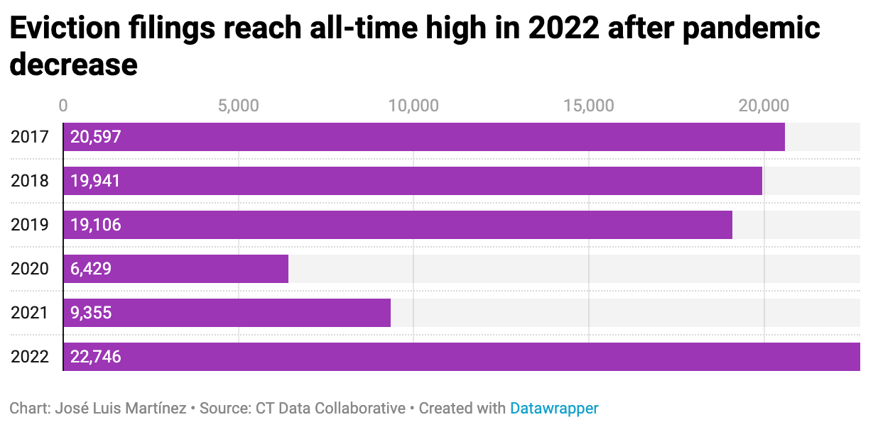 How have eviction rates in CT changed since COVID?
