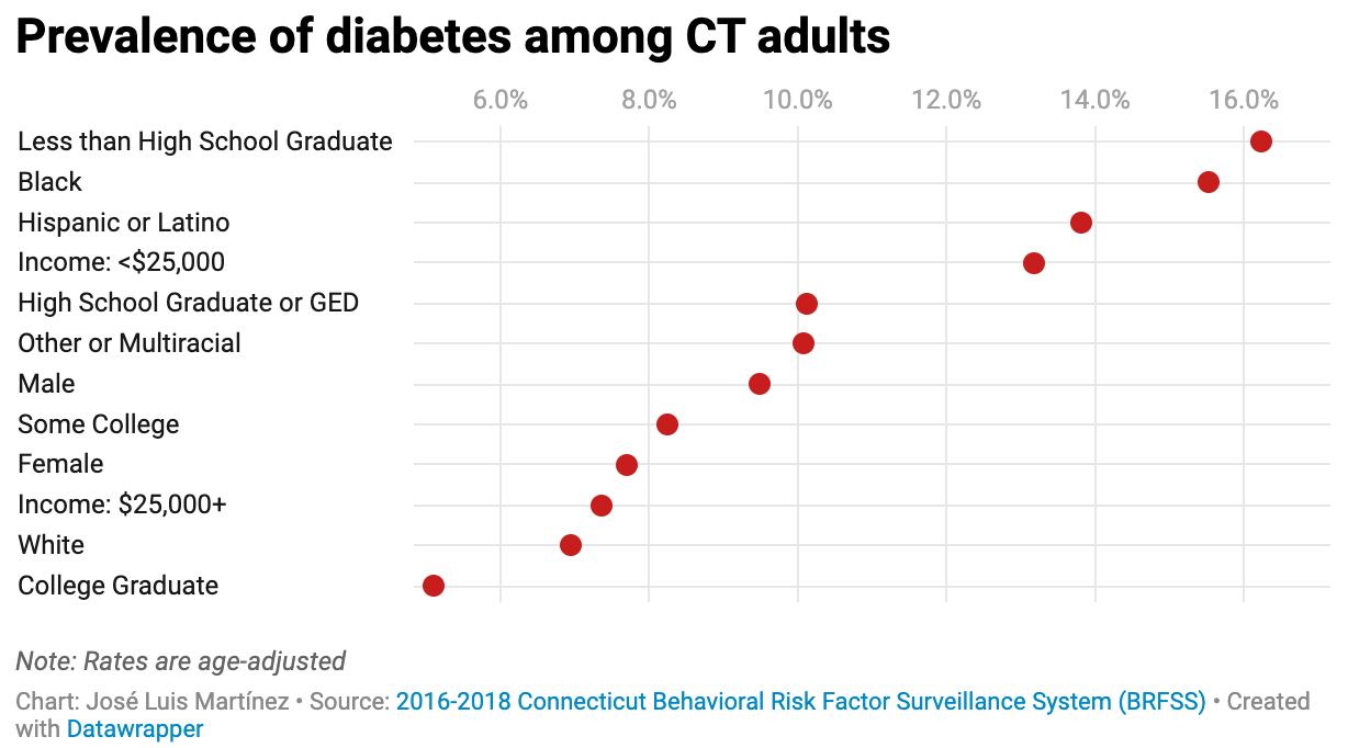 How prevalent is diabetes in CT?