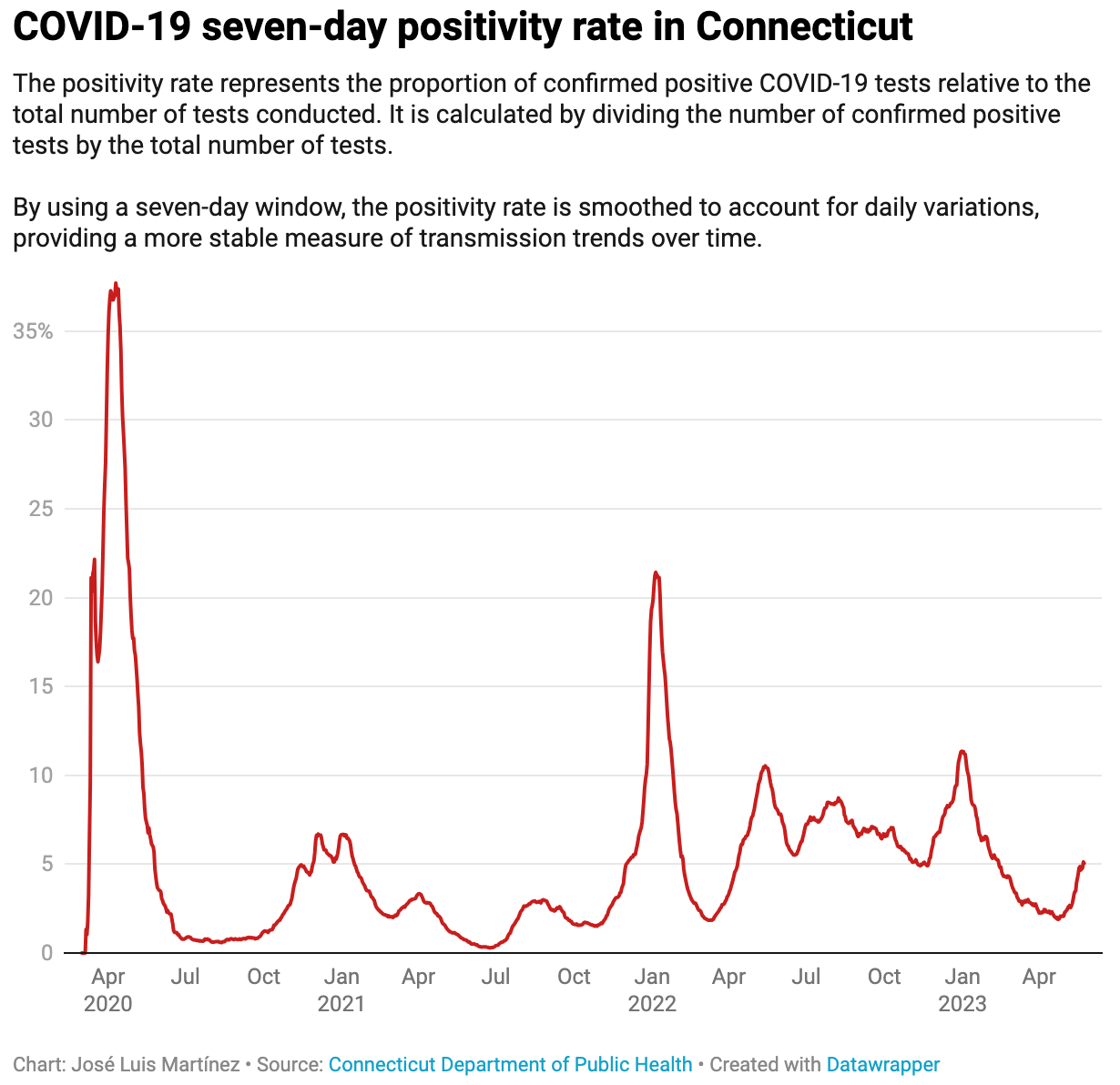 Connecticut’s 7-day COVID positivity rate, over time