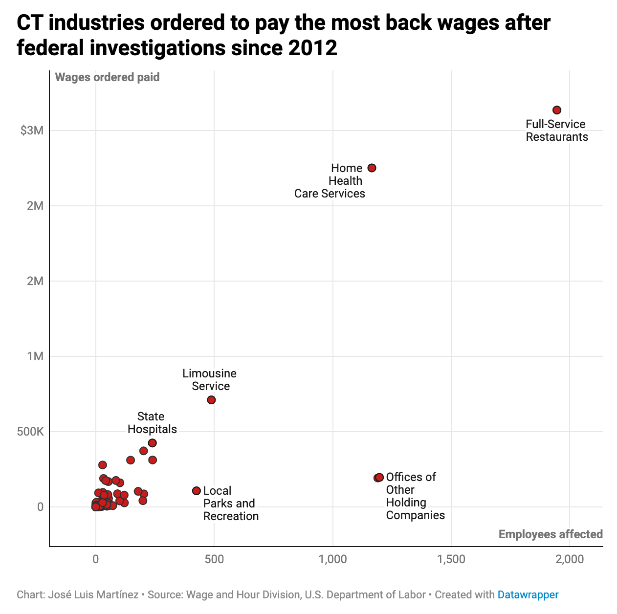 In which CT industries is wage theft the most common?
