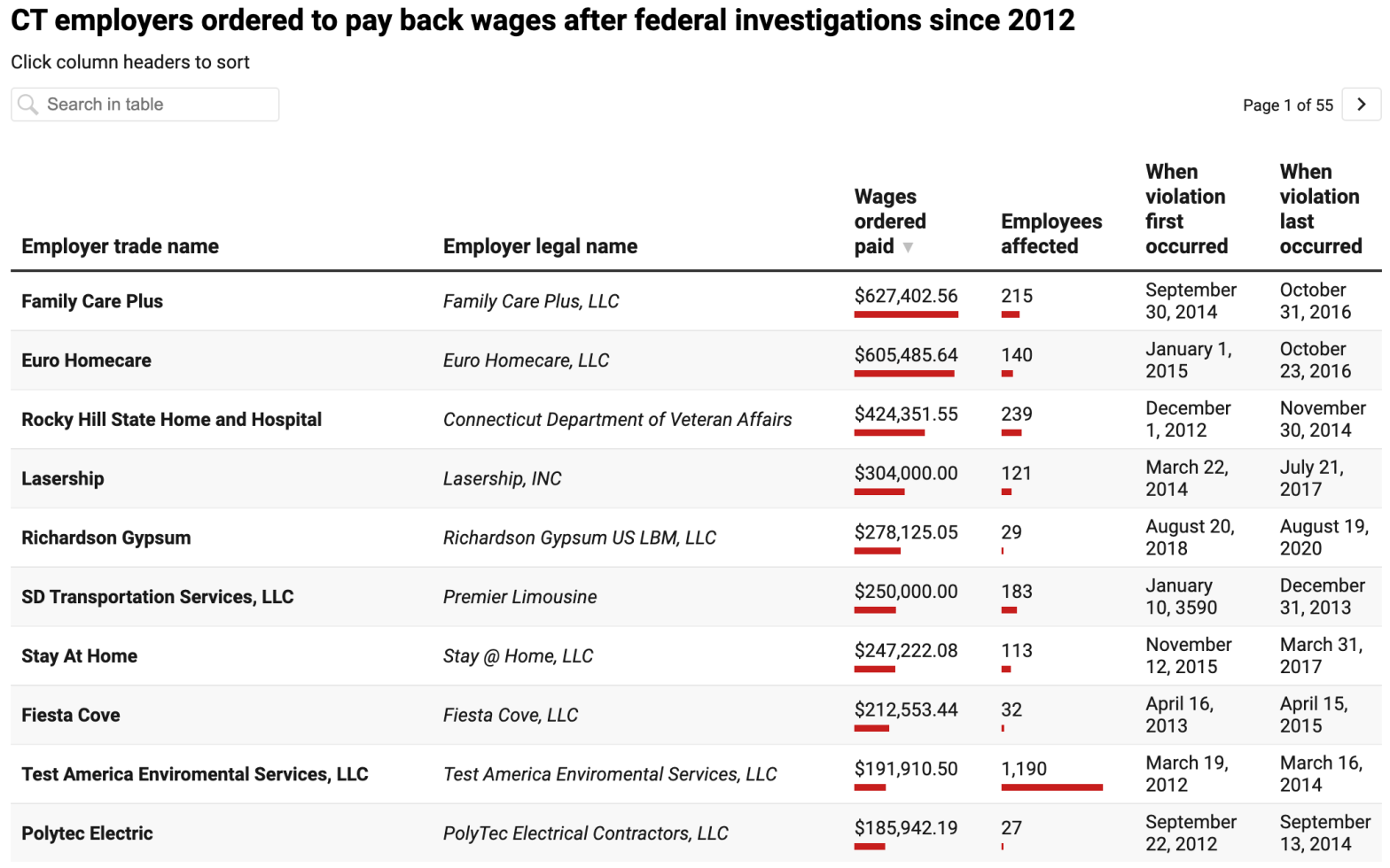 Which CT employers have been ordered to pay back wages after federal investigations?