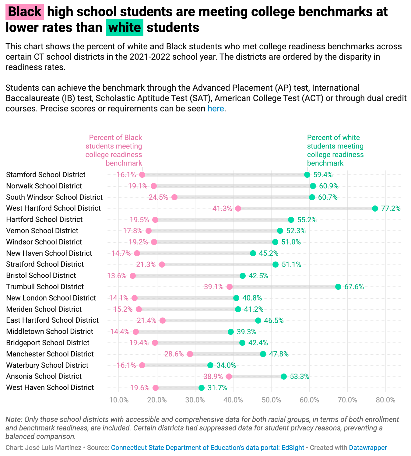 A look at CT’s racial inequalities in college readiness benchmarks