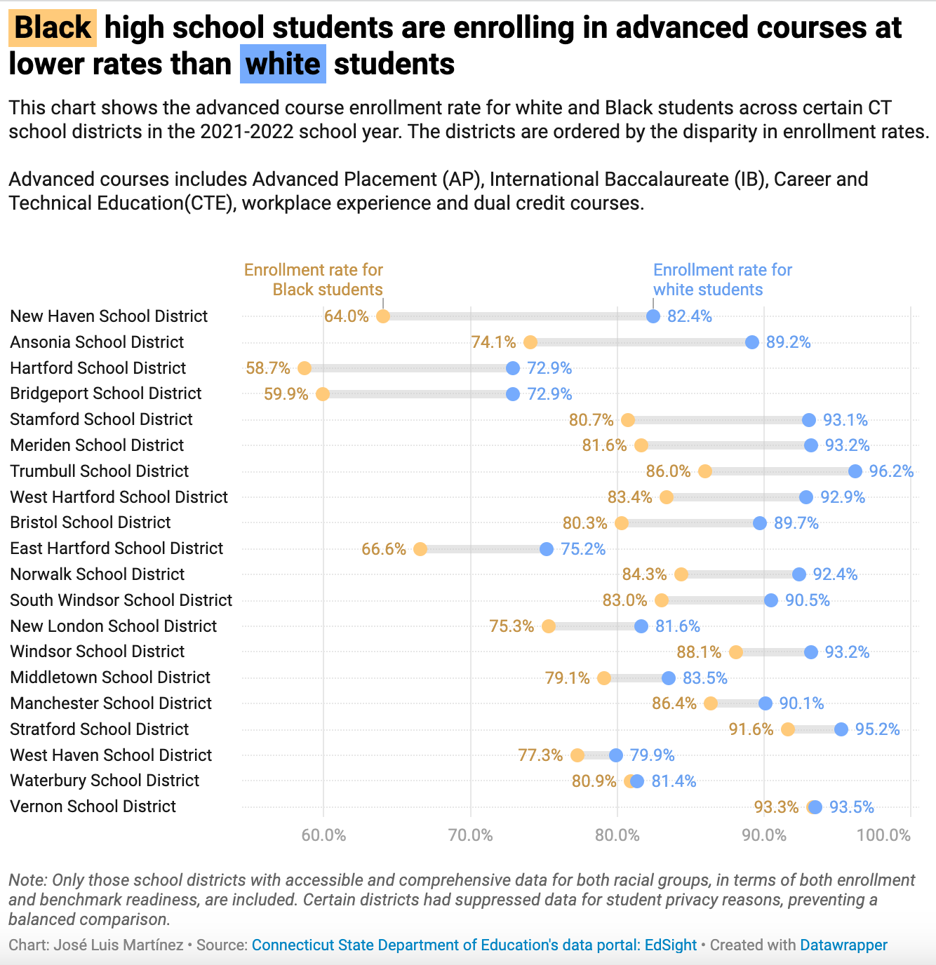 A look at racial inequalities in CT high schools’ advanced courses enrollment