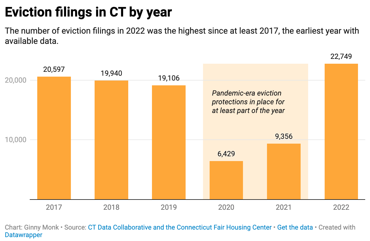 How has the rate of eviction filings in CT changed from 2017 to 2022?