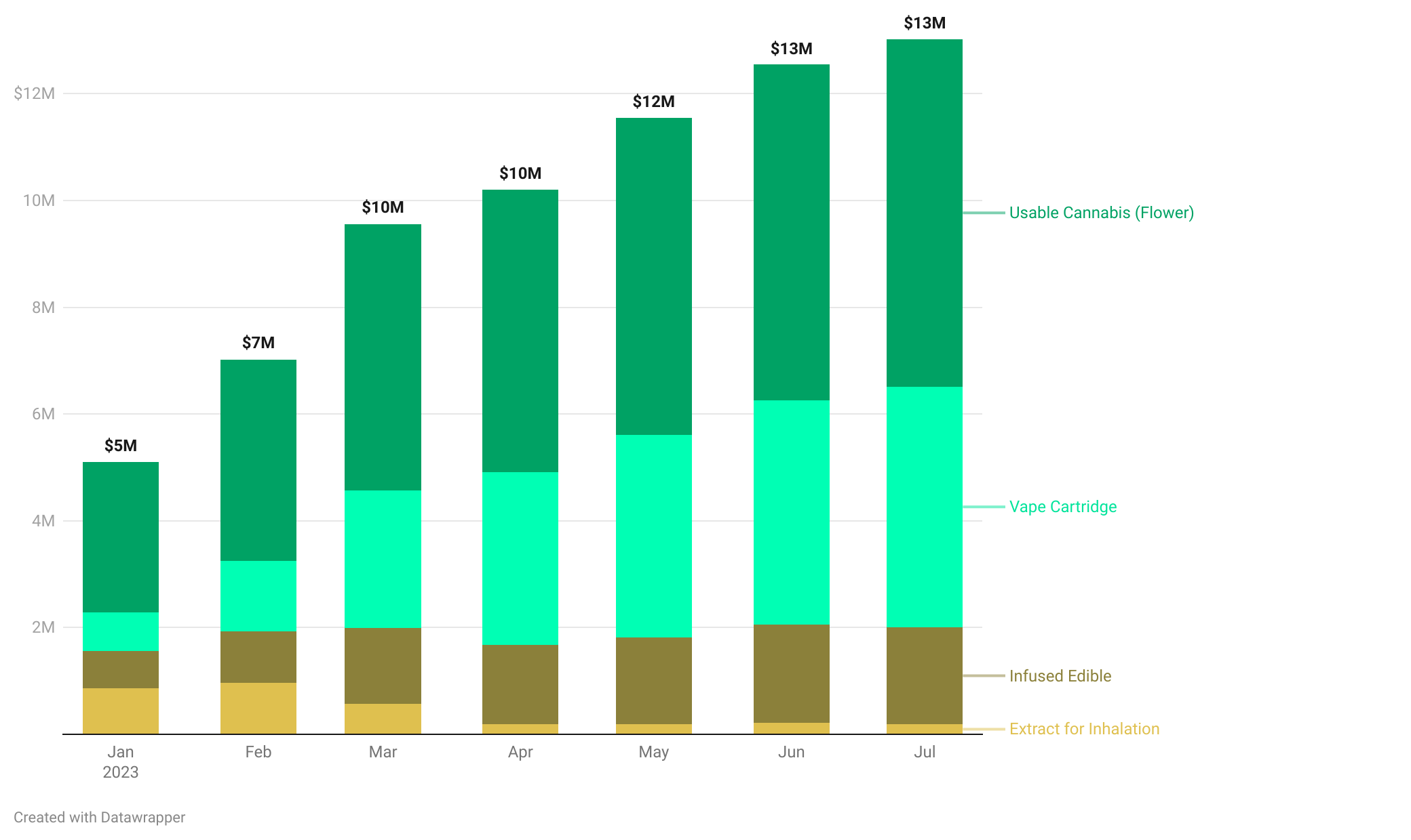 CT recreational weed sales double since first month of availability