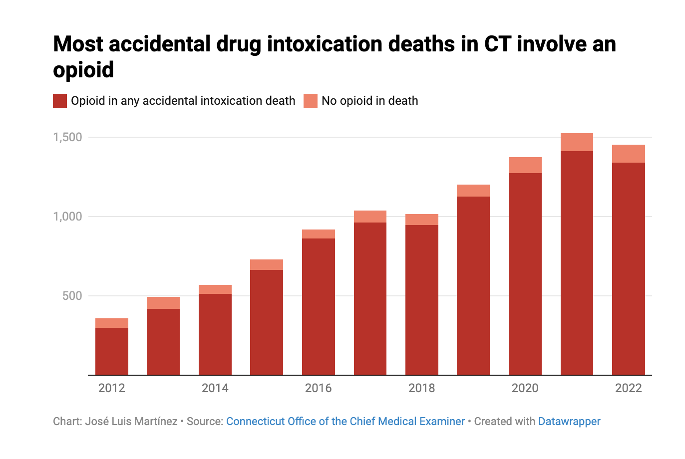 Most accidental drug intoxication deaths in CT involve an opioid