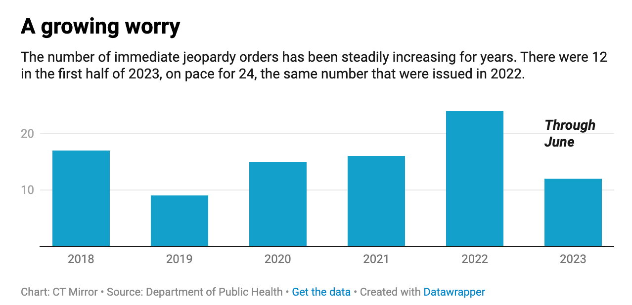 Immediate jeopardy orders have increased in CT nursing homes since 2019