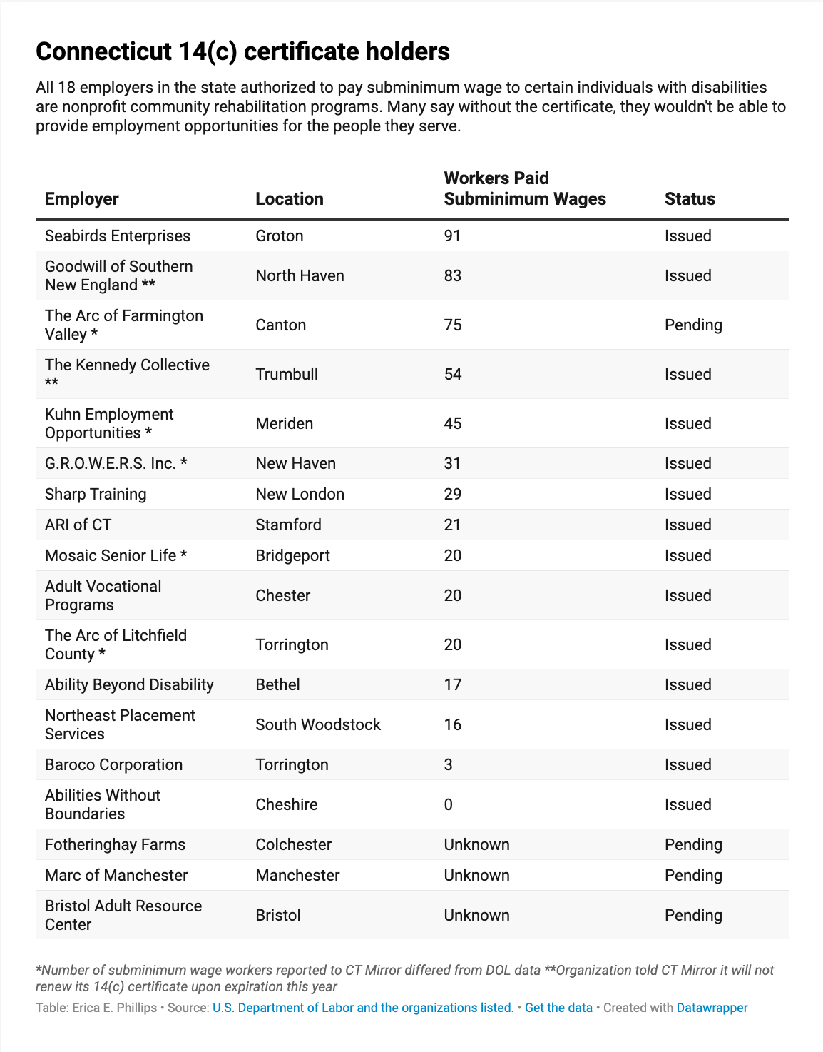 Working people with disabilities earn less than minimum wage through 14(c) certificates. Which CT employers hold them?