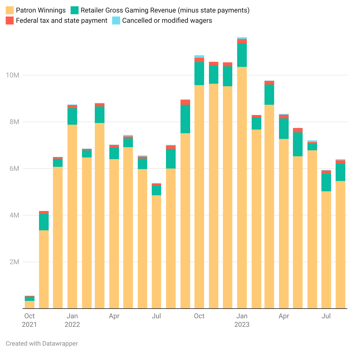 Charting CT: $175 million wagered on retail sports in two years