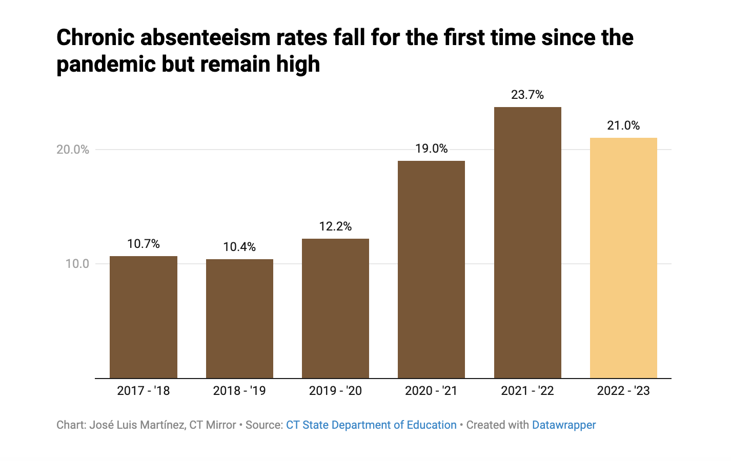 CT student chronic absenteeism rates fall, but remain high