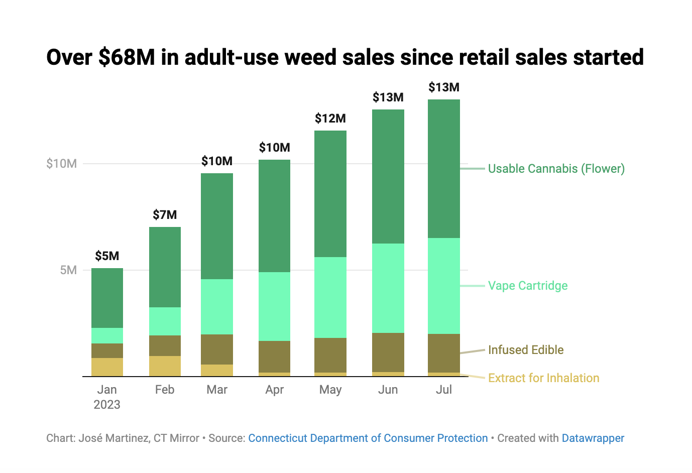 CT’s recreational cannabis market has brought in $68M in sales