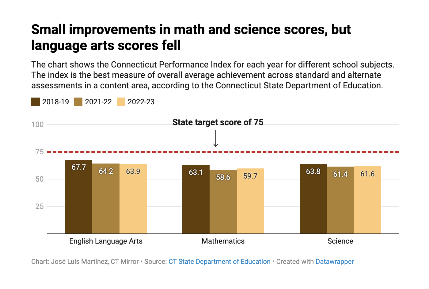 CT student test scores still lag pre-pandemic levels