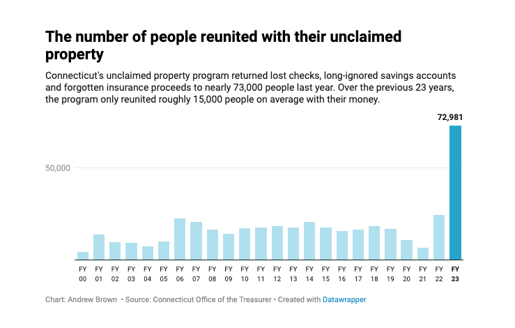 Number of CT residents reunited with unclaimed property hits record high