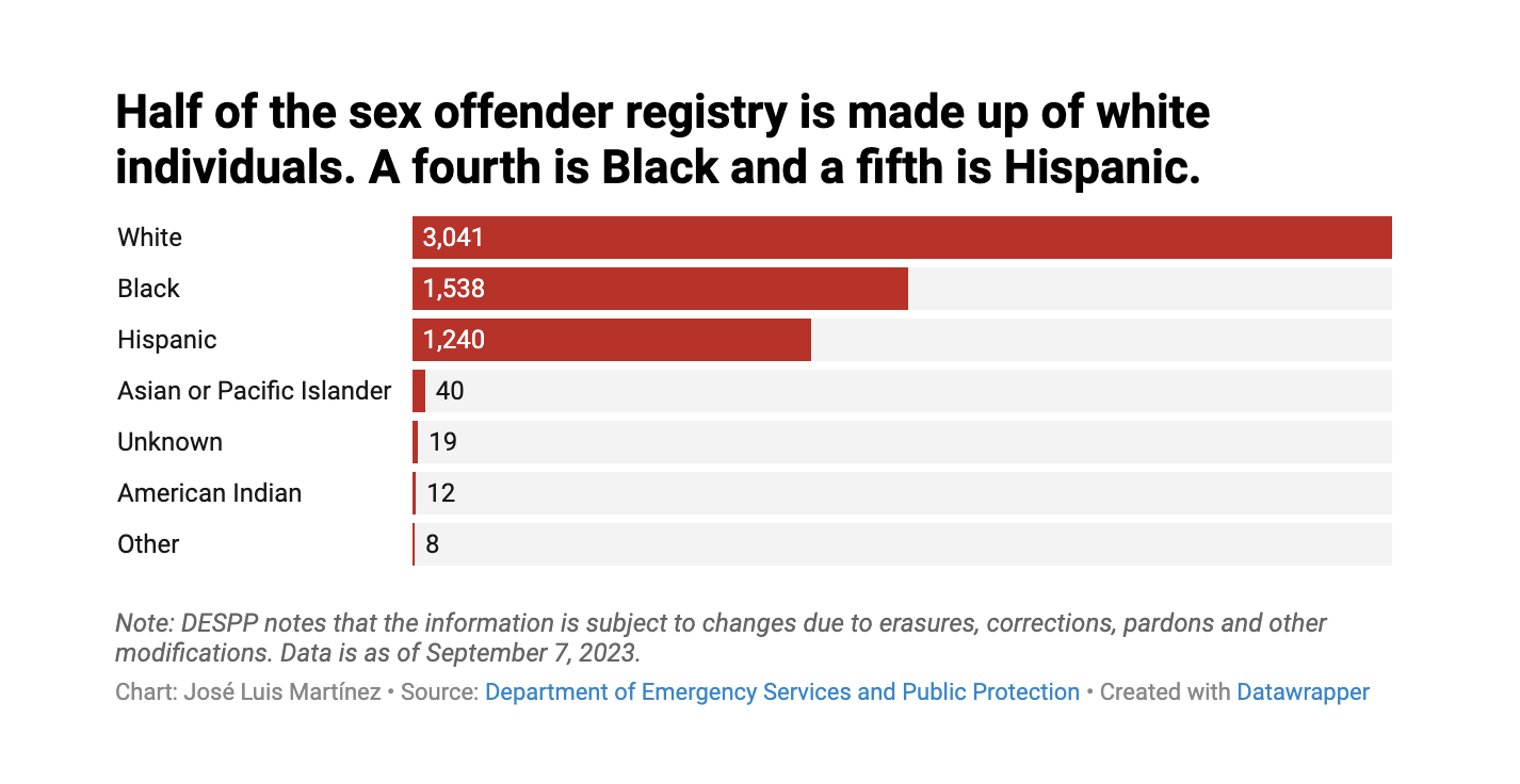 Racial breakdown of CT sex offender registry