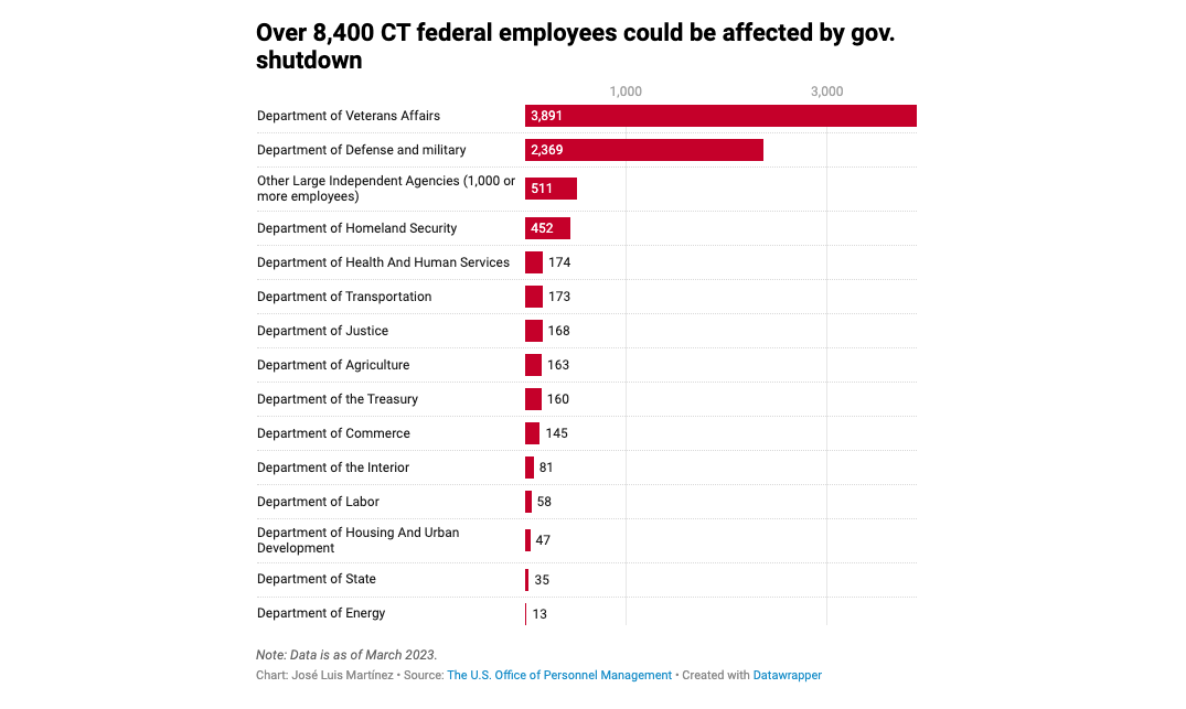 A government shutdown could affect these CT federal employees