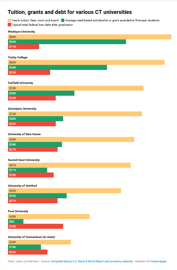 Financial aid package breakdowns of Connecticut colleges and universities