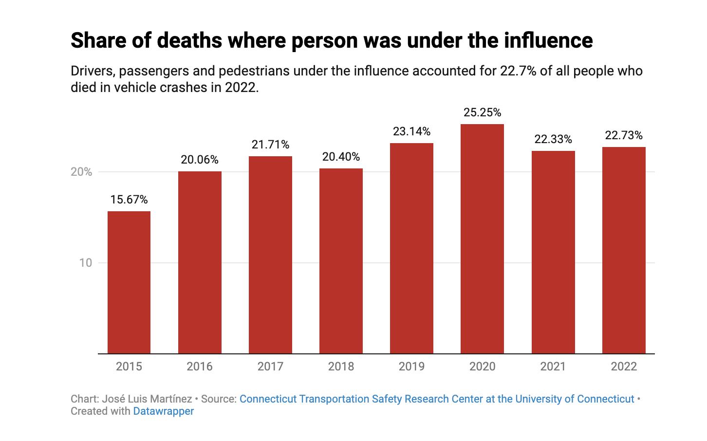 Share of fatal CT car crashes with victim under the influence rose in 2022