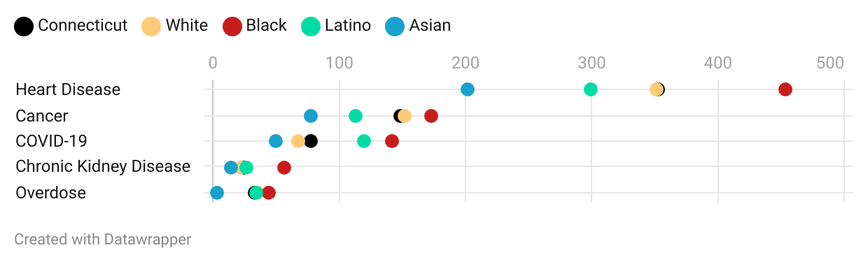 Charting CT: Black residents have higher mortality rates