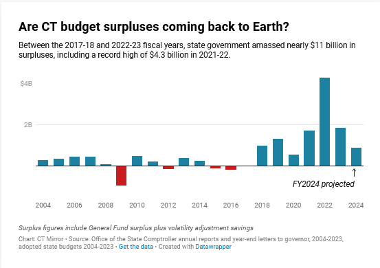Has CT’s golden age of budget surpluses ended?