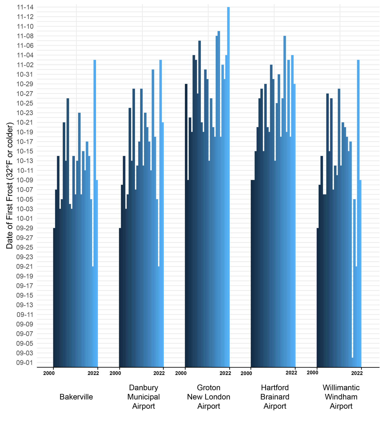Charting CT: Was CT’s first frost late this year? Here’s the data 