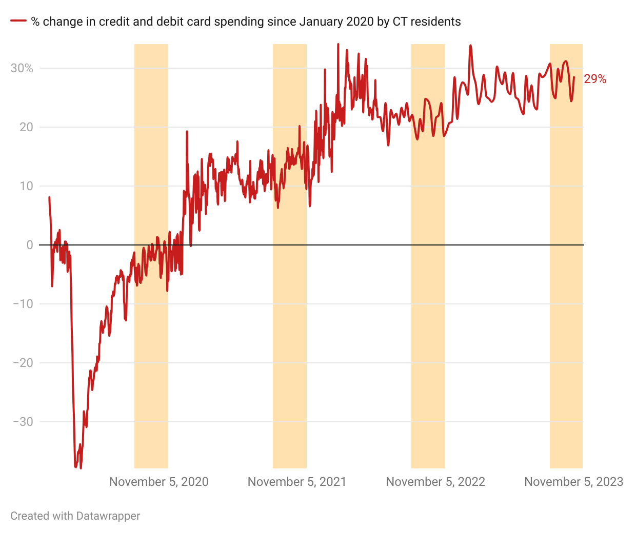 Charting CT: As spending revs up in CT, some costs in the Northeast rise as well