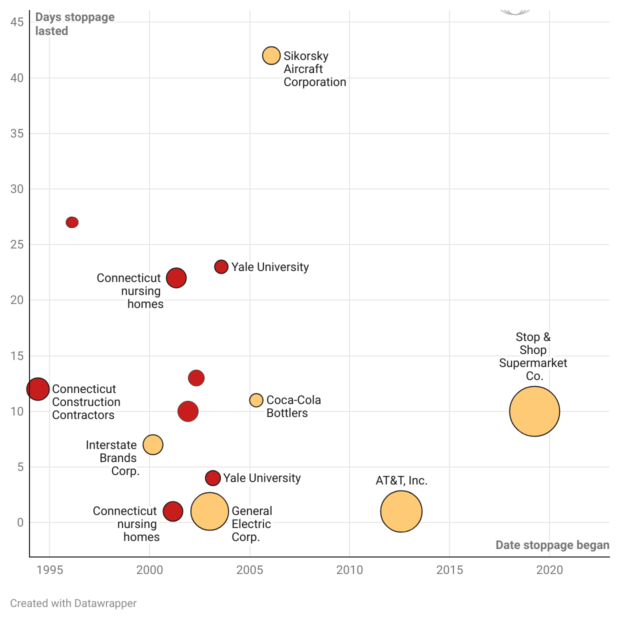 Charting CT: 15 major strikes involving CT workers since 1993