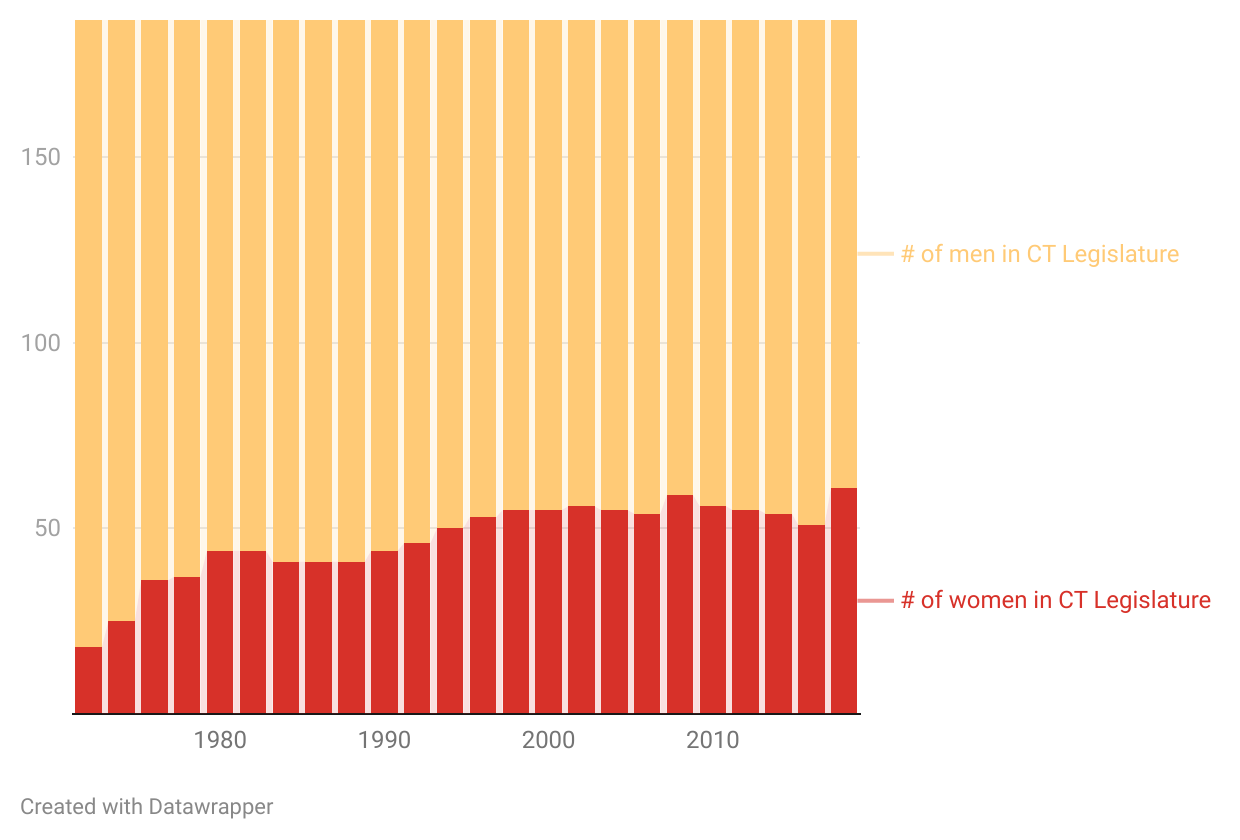 Charting CT: Women make up only 37% of the CT legislature