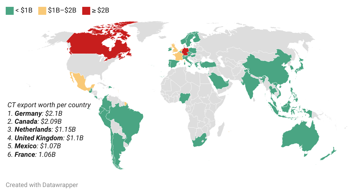 CT among 9 states that saw global exports drop in the last 10 years