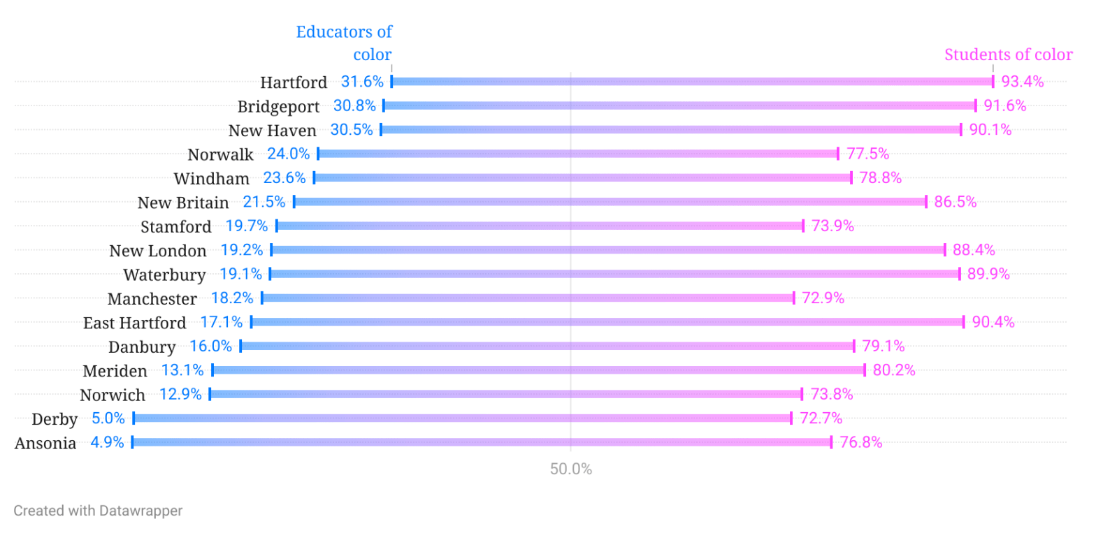 Most CT students are nonwhite. What about the teachers?