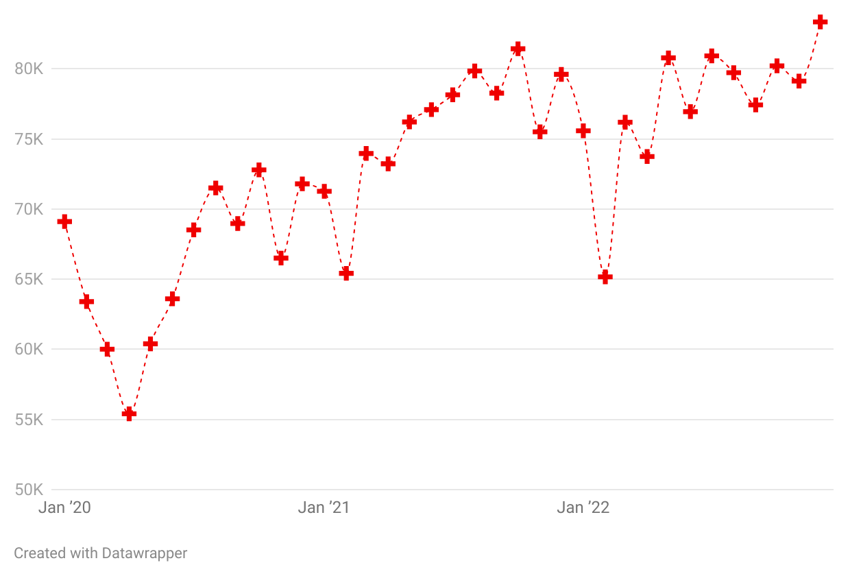 Ambulance providers strained as demand is up and funds run low