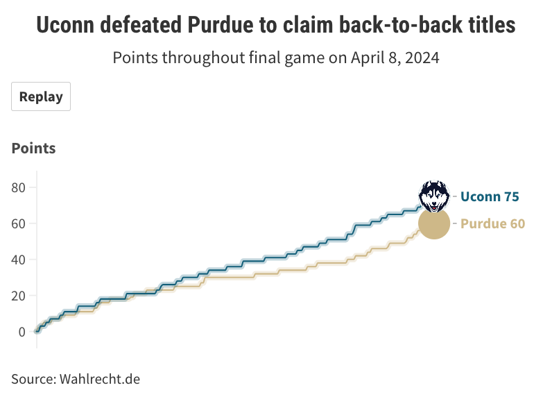 How the UConn men’s basketball team dominated, in six charts