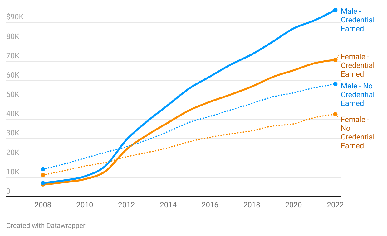 CT gender pay gap for high school grads widened over 15 years