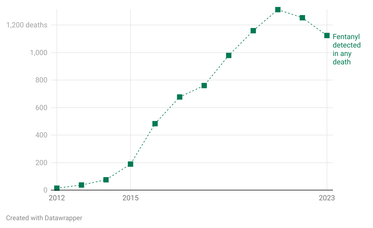 Fentanyl deaths are down, but elephant tranquilizer deaths are up