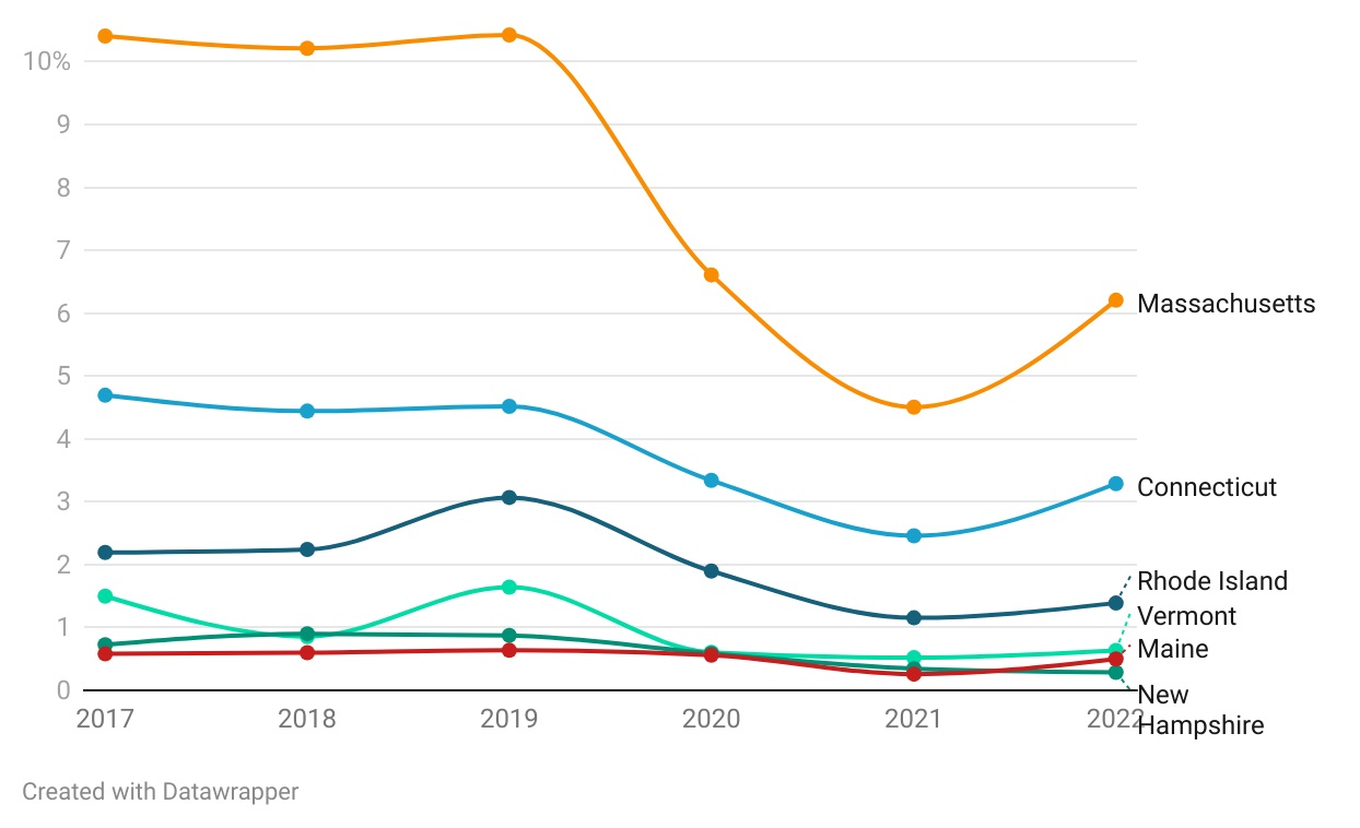 CT transit usage sees uptick, but cars still dominate
