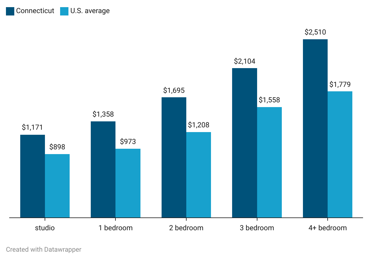 Cost of rent in Connecticut is far higher than national average