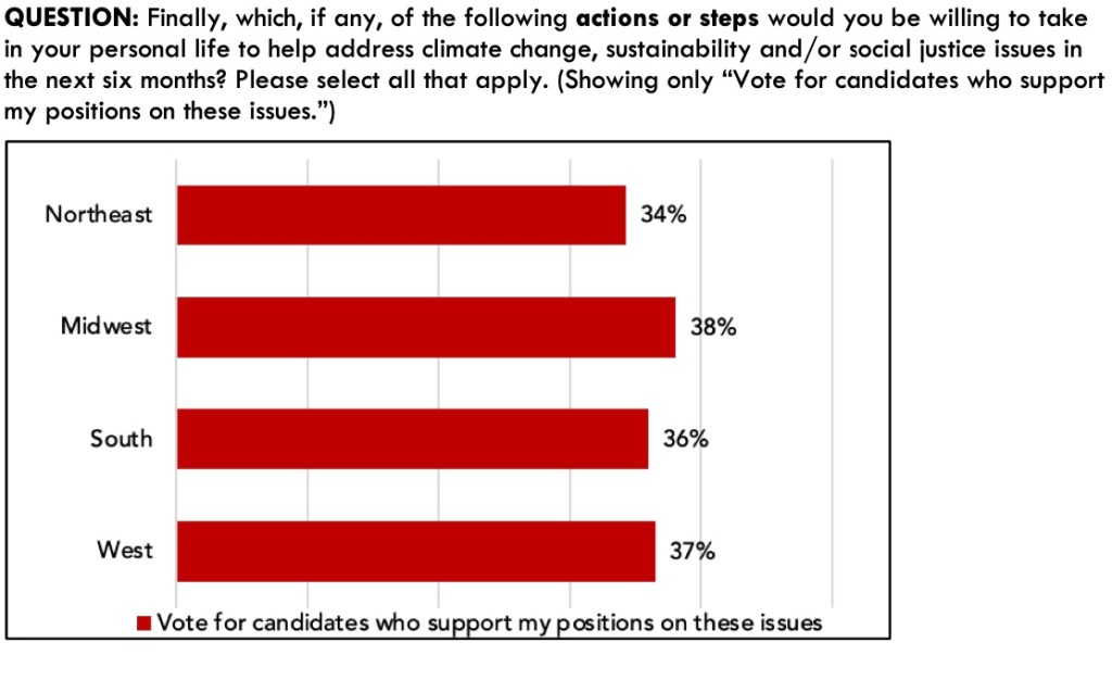 Is climate change a key issue for young CT voters? It's complicated