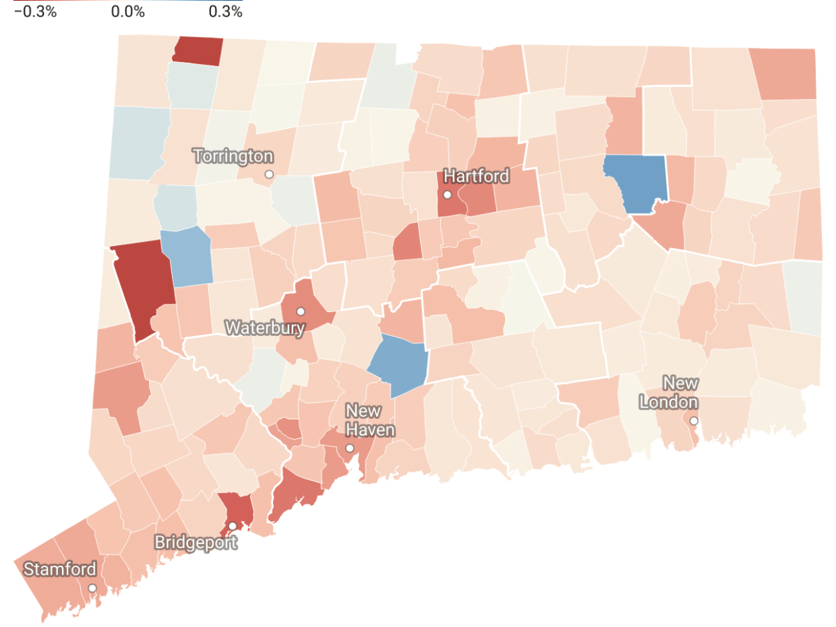 Why did most CT towns shift red? Fewer votes for Democrats