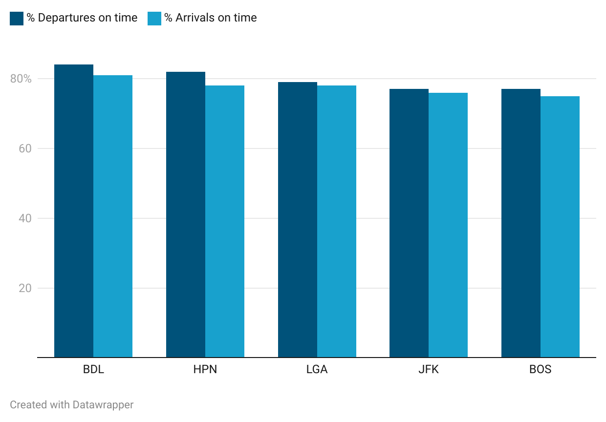 How bad are delays at Hartford’s Bradley International Airport?