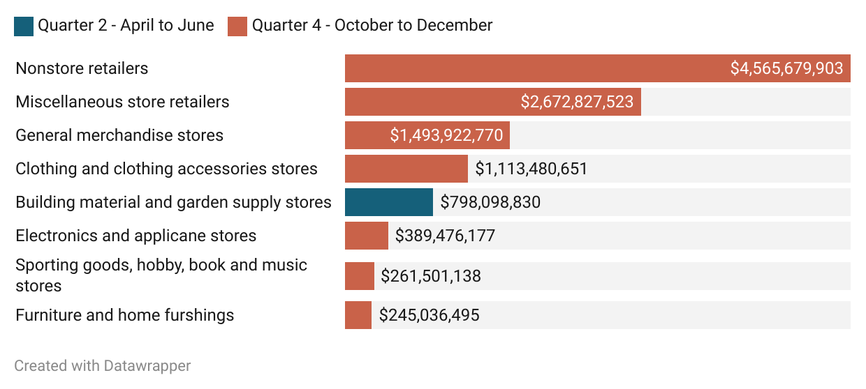 For many CT retailers, the last quarter of the year is huge