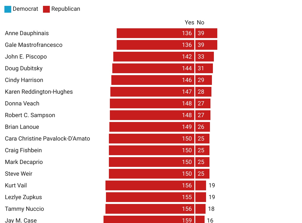 In 2024, most bills that passed in CT got bipartisan support