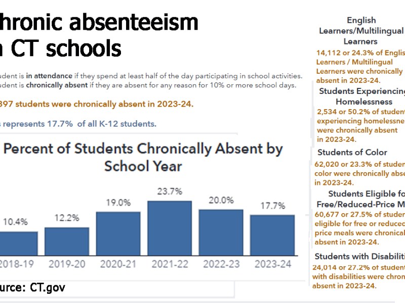 What Bridgeport and Fairfield reveal about who shows up for school
