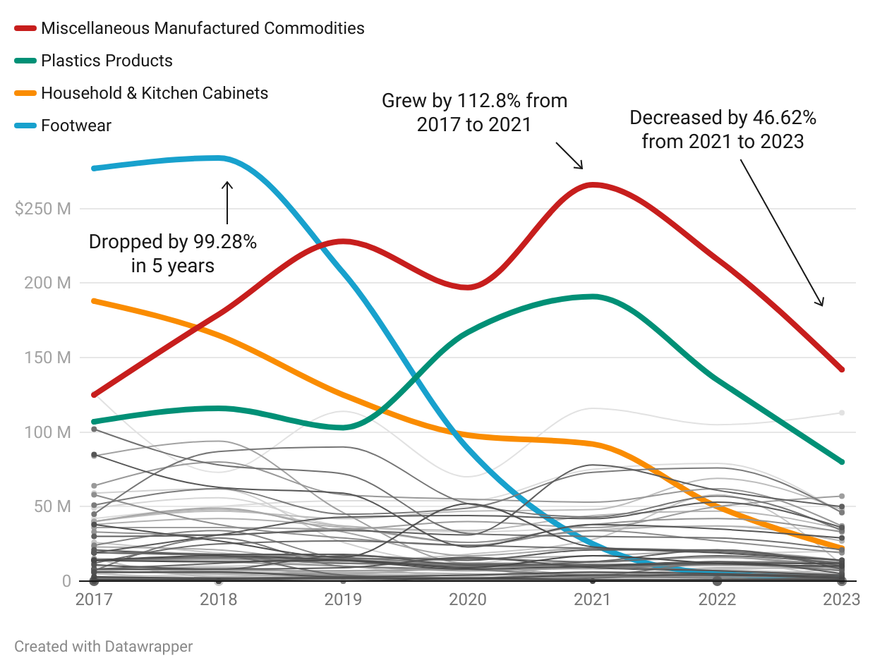 What does CT import from Canada, Mexico and China?