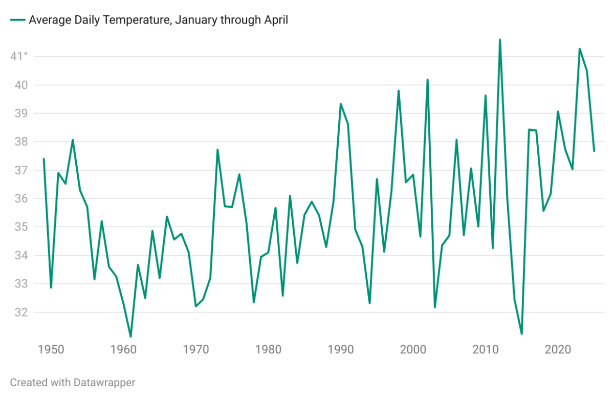 Has it been warmer this spring in central CT?