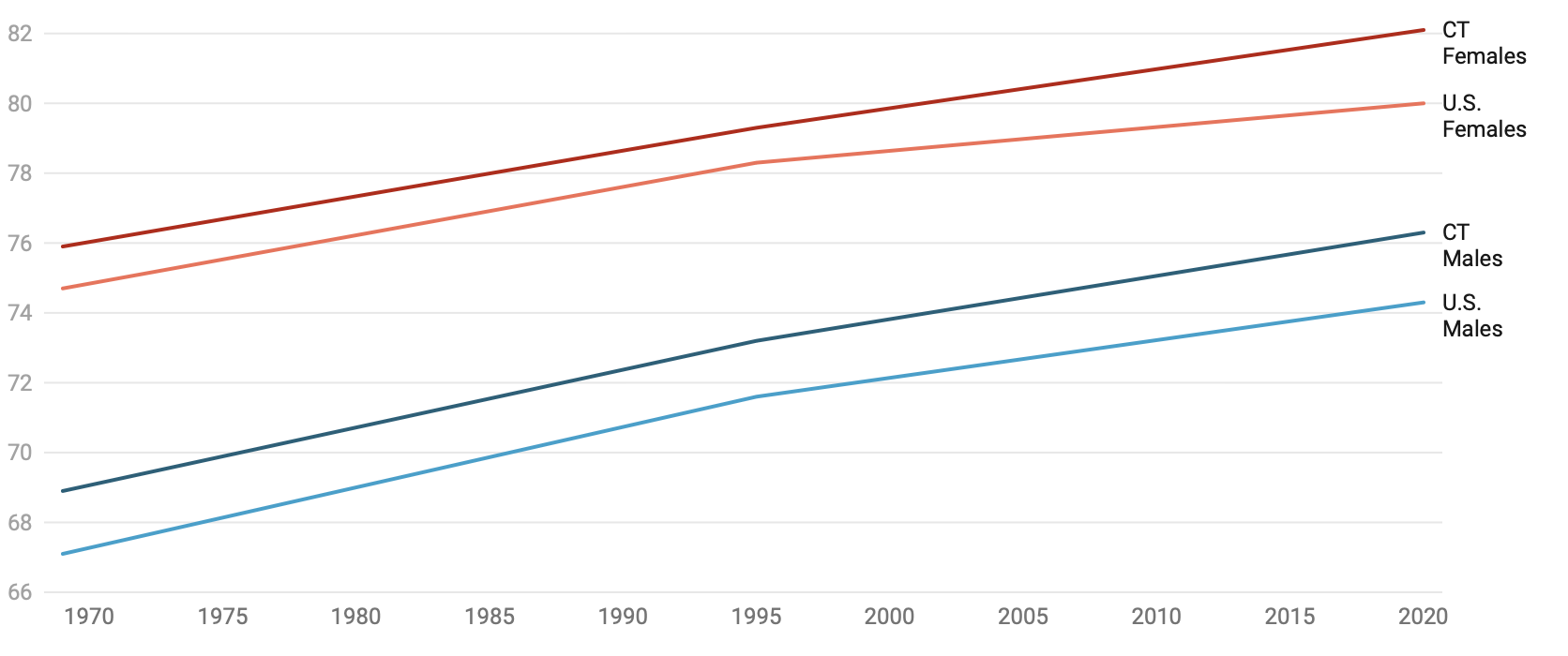 CT residents are living longer than they were 50 years ago