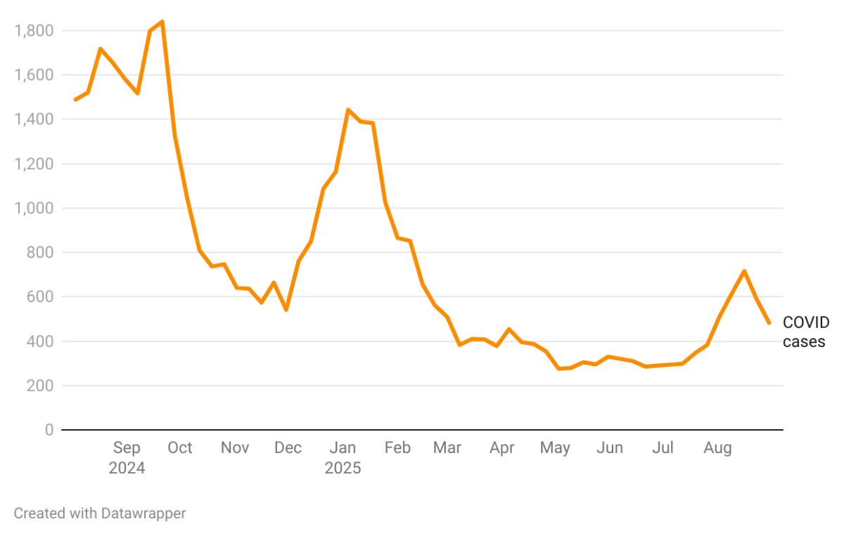 COVID cases in Connecticut rose in August