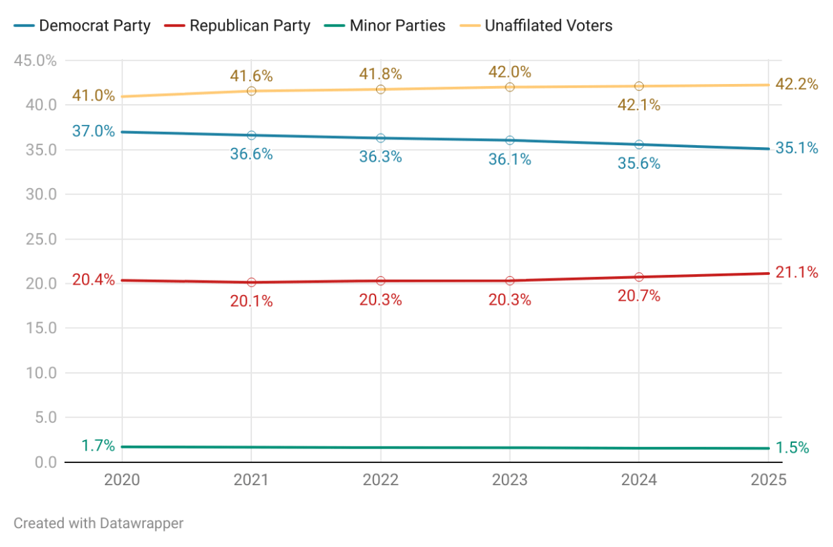 The ranks of unaffiliated CT voters are growing